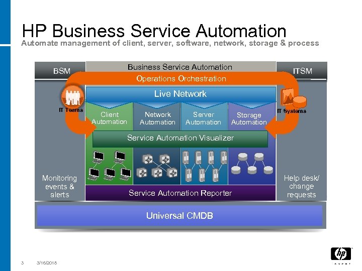 HP Businessclient, server, software, network, storage & process Service Automation Automate management of Business