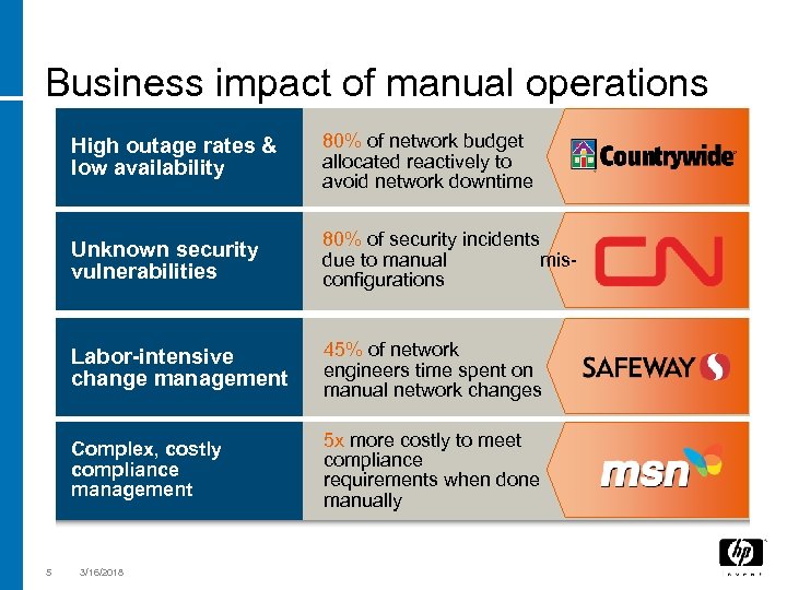 Business impact of manual operations High outage rates & low availability Unknown security vulnerabilities