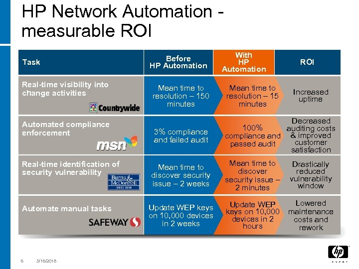 HP Network Automation measurable ROI Task Real-time visibility into change activities Automated compliance enforcement