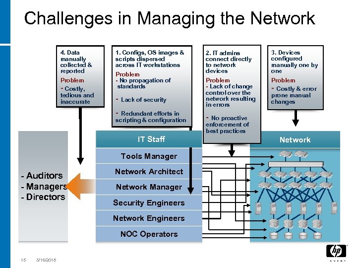 Challenges in Managing the Network 4. Data manually collected & reported Problem - Costly,