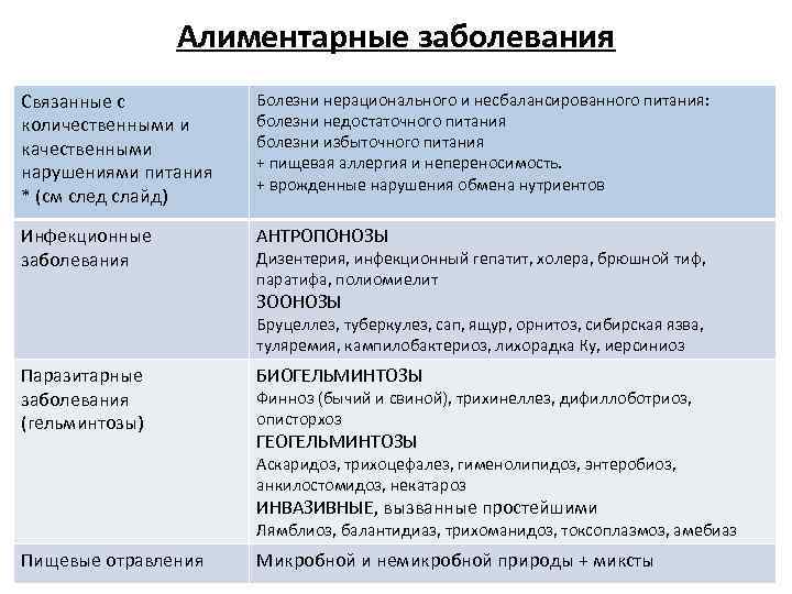 Алиментарные заболевания Связанные с количественными и качественными нарушениями питания * (см след слайд) Болезни