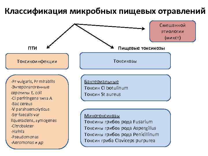 Пищевое отравление схема