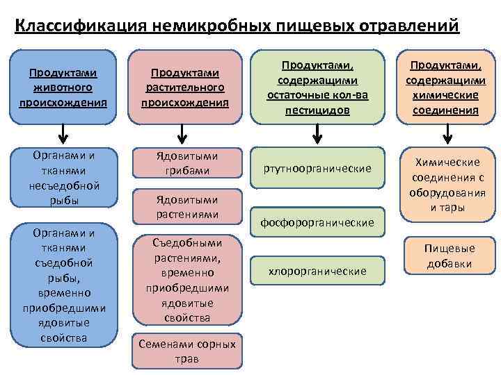 Пищевое отравление схема