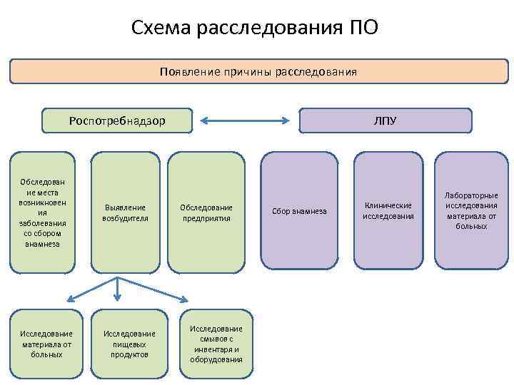 Пищевое отравление схема