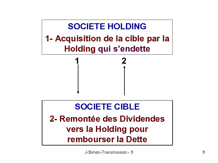 SOCIETE HOLDING 1 - Acquisition de la cible par la Holding qui s’endette 1