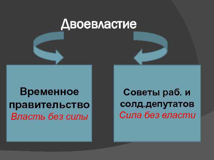 Двоевластие Временное правительство Власть без силы Советы раб. и солд. депутатов Сила без власти