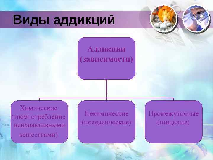 Виды аддикций Аддикции (зависимости) Химические (злоупотребление психоактивными веществами) Нехимические (поведенческие) Промежуточные (пищевые) 