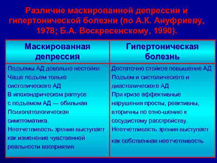 Различие маскированной депрессии и гипертонической болезни (по А. К. Ануфриеву, 1978; Б. А. Воскресенскому,