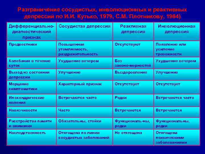 Разграничение сосудистых, инволюционных и реактивных депрессий по И. И. Кутько, 1979, С. М. Плотникову,