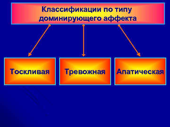 Классификации по типу доминирующего аффекта Тоскливая Тревожная Апатическая 