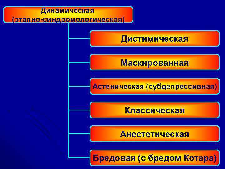 Динамическая (этапно синдромологическая) Дистимическая Маскированная Астеническая (субдепрессивная) Классическая Анестетическая Бредовая (с бредом Котара) 