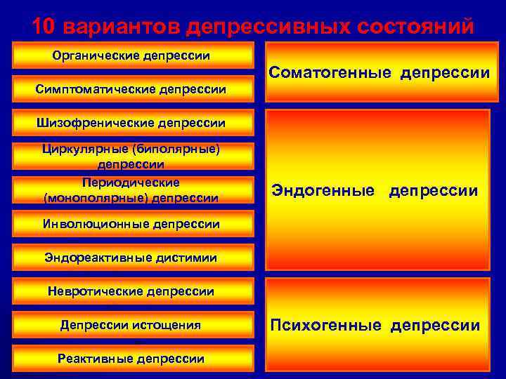 10 вариантов депрессивных состояний Органические депрессии Соматогенные депрессии Симптоматические депрессии Шизофренические депрессии Циркулярные (биполярные)