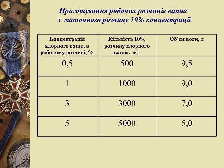 Приготування робочих розчинів вапна з маточного розчину 10% концентрації Концентрація хлорного вапна в робочому