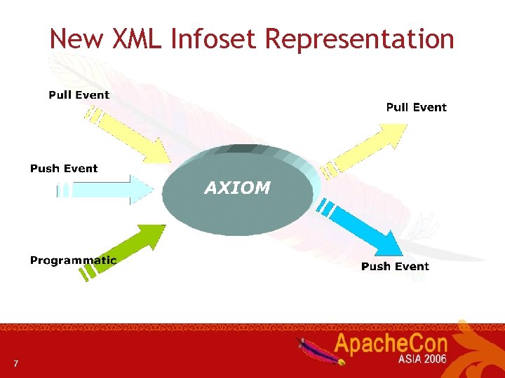 New XML Infoset Representation 7 