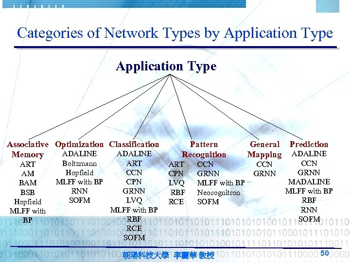 Categories of Network Types by Application Type Associative Optimization Classification ADALINE Memory ART AM