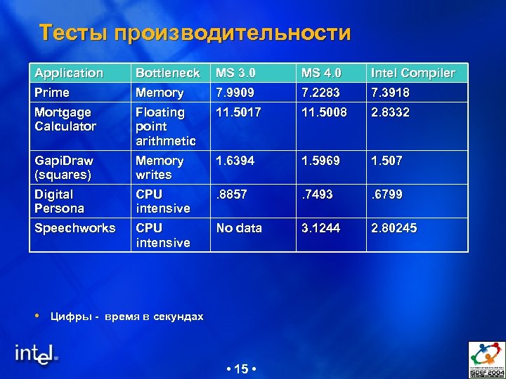 Тесты производительности Application Bottleneck MS 3. 0 MS 4. 0 Intel Compiler Prime Memory