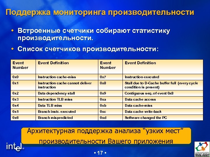 Поддержка мониторинга производительности Встроенные счетчики собирают статистику производительности. Список счетчиков производительности: Event Number Event