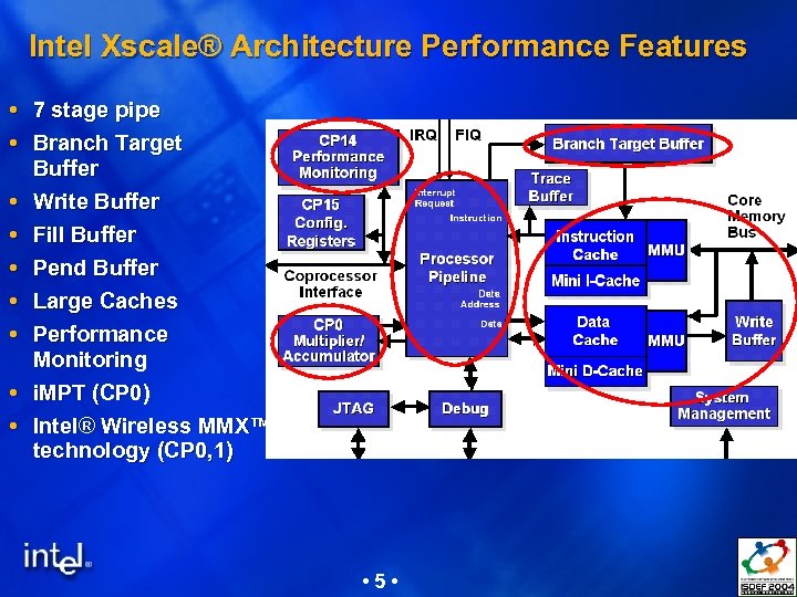 Intel Xscale® Architecture Performance Features 7 stage pipe Branch Target Buffer Write Buffer Fill
