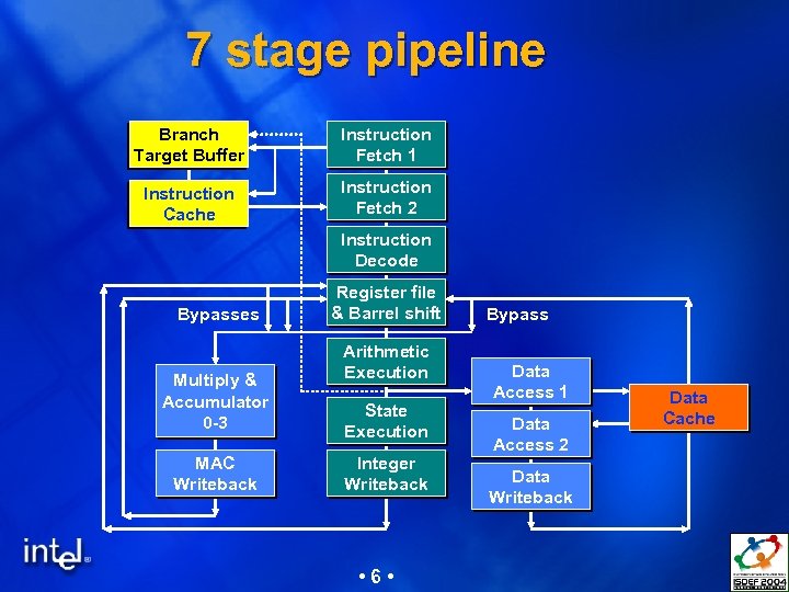 7 stage pipeline Branch Target Buffer Instruction Fetch 1 Instruction Cache Instruction Fetch 2