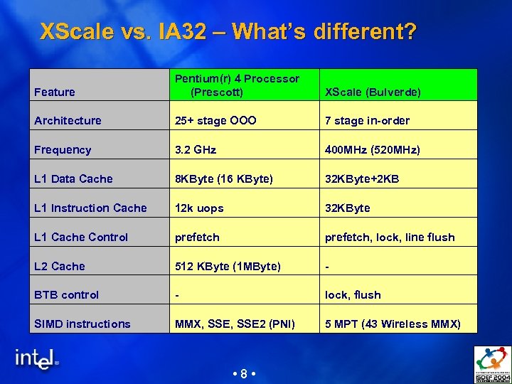 XScale vs. IA 32 – What’s different? Feature Pentium(r) 4 Processor (Prescott) XScale (Bulverde)