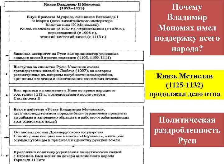 Почему Владимир Мономах имел поддержку всего народа? Князь Мстислав (1125 -1132) продолжал дело отца