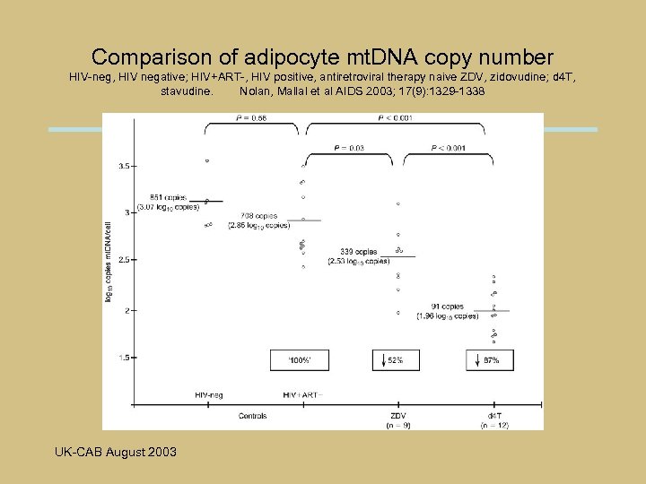 Comparison of adipocyte mt. DNA copy number HIV-neg, HIV negative; HIV+ART-, HIV positive, antiretroviral