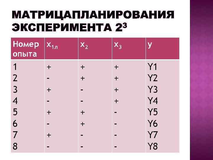 МАТРИЦАПЛАНИРОВАНИЯ ЭКСПЕРИМЕНТА 23 Номер х1 л опыта х2 х3 у 1 2 3 4