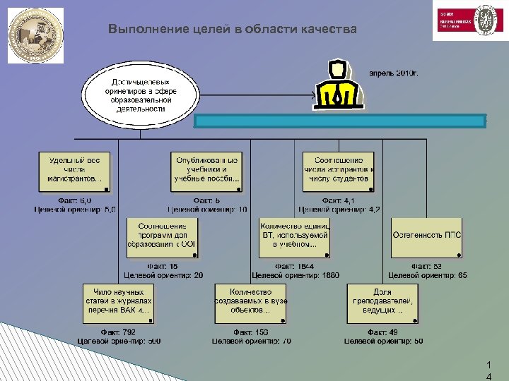 Выполнение целей в области качества ь 1 4 