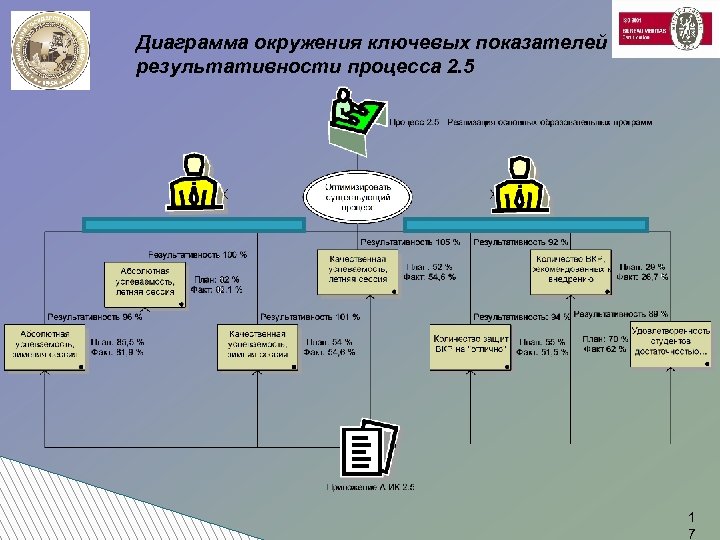 Диаграмма окружения ключевых показателей результативности процесса 2. 5 1 7 