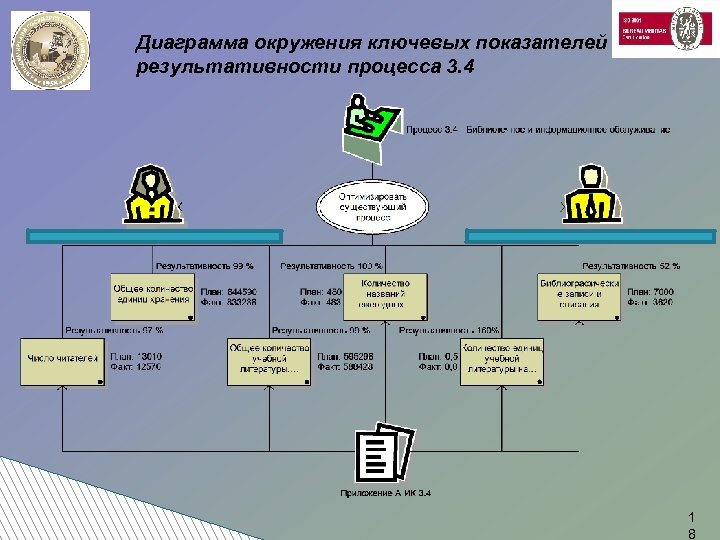 Диаграмма окружения ключевых показателей результативности процесса 3. 4 1 8 