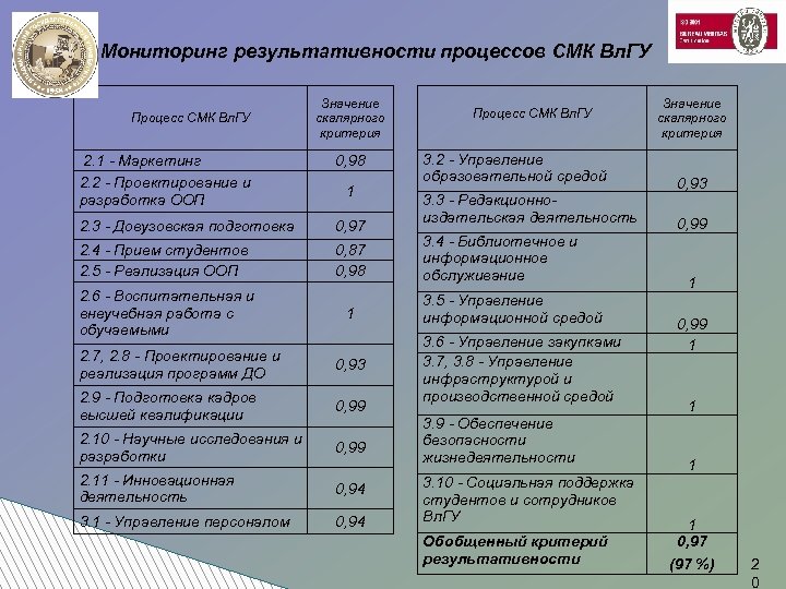 Мониторинг результативности процессов СМК Вл. ГУ Процесс СМК Вл. ГУ Значение скалярного критерия 2.