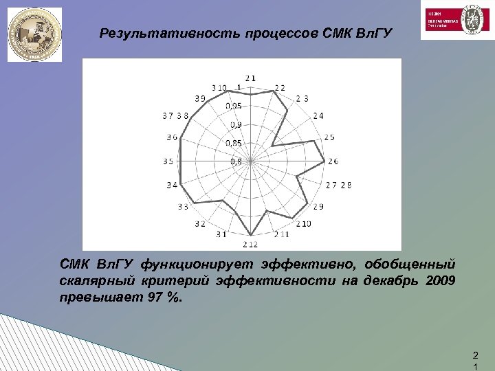 Результативность процессов СМК Вл. ГУ функционирует эффективно, обобщенный скалярный критерий эффективности на декабрь 2009