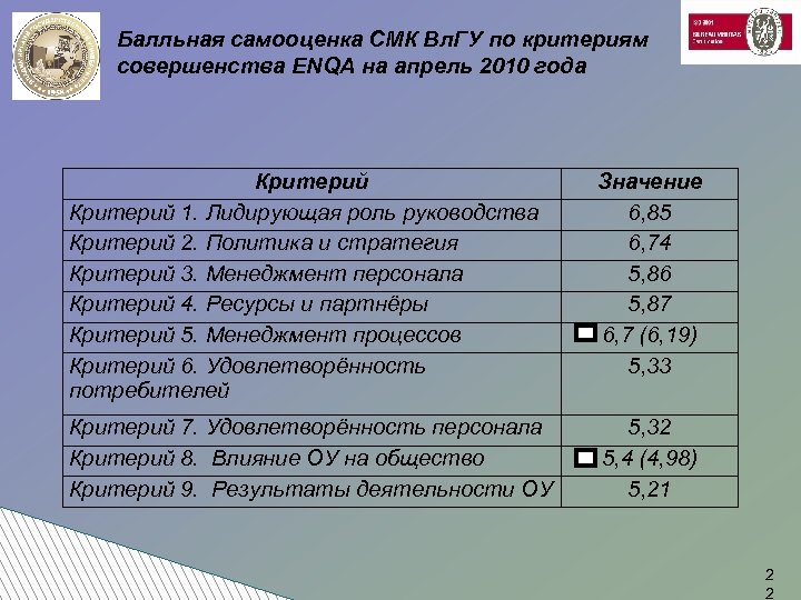 Балльная самооценка СМК Вл. ГУ по критериям совершенства ENQA на апрель 2010 года Критерий