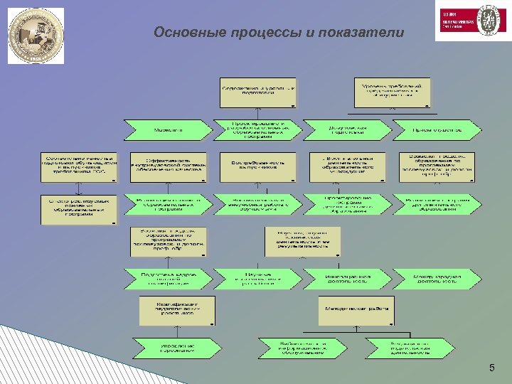 Основные процессы и показатели 5 