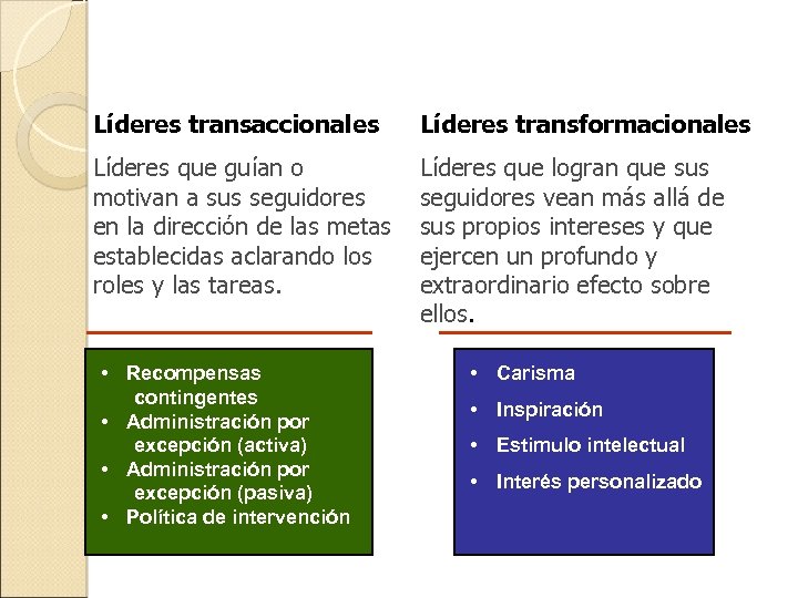 Líderes transaccionales Líderes transformacionales Líderes que guían o motivan a sus seguidores en la