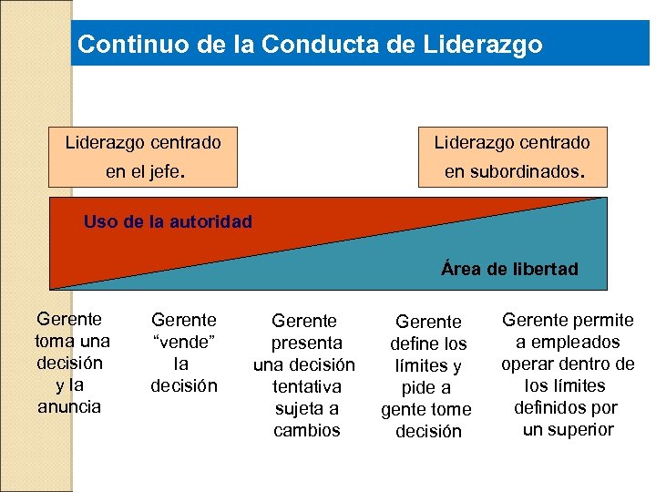 Continuo de la Conducta de Liderazgo centrado en el jefe. en subordinados. Uso de