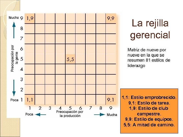 La rejilla gerencial 1, 1: Estilo emprobrecido. 9, 1: Estilo de tarea. 1, 9:
