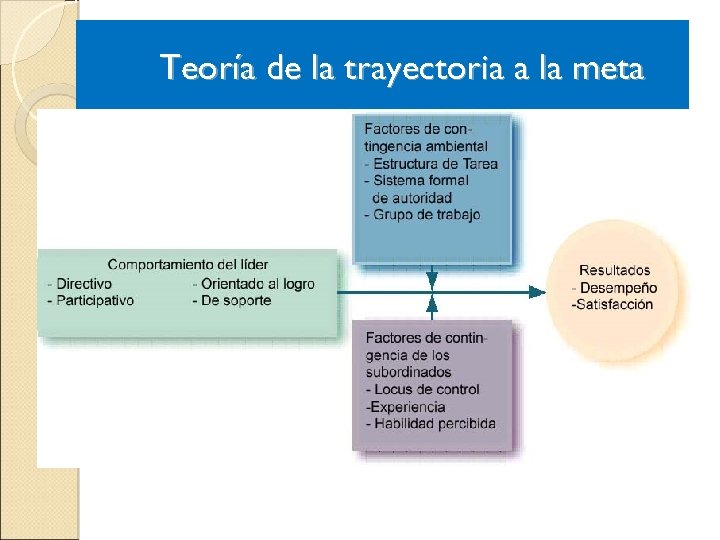 Teoría de la trayectoria a la meta 