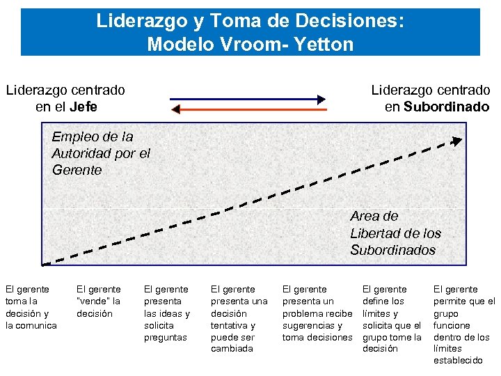 Liderazgo y Toma de Decisiones: Modelo Vroom- Yetton Liderazgo centrado en el Jefe Liderazgo