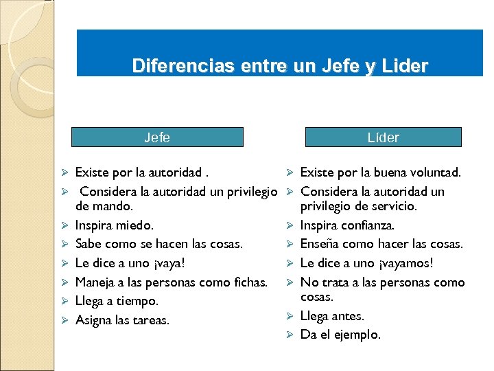 Diferencias entre un Jefe y Lider Jefe Ø Ø Ø Ø Existe por la