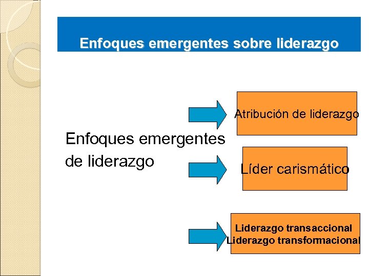 Enfoques emergentes sobre liderazgo Atribución de liderazgo Enfoques emergentes de liderazgo Líder carismático Liderazgo