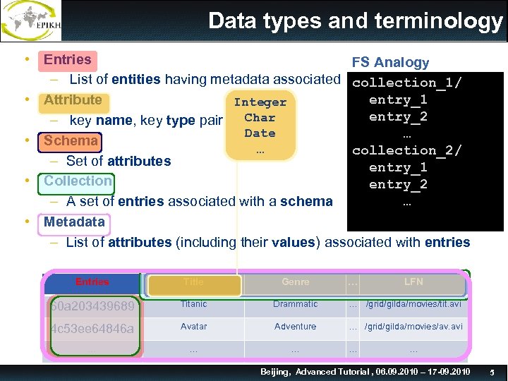 Data types and terminology • Entries FS Analogy – List of entities having metadata