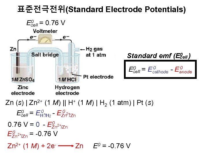 표준전극전위(Standard Electrode Potentials) 0 = 0. 76 V Ecell 0 Standard emf (Ecell )