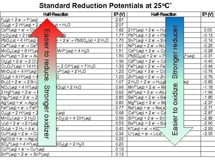 Standard Reduction Potentials at 25 o. C* Easier to reduce. Stronger oxidizer F 2(g)