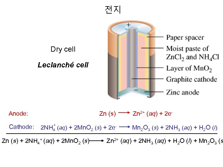 전지 Dry cell Leclanché cell Anode: Cathode: Zn (s) Zn 2+ (aq) + 2