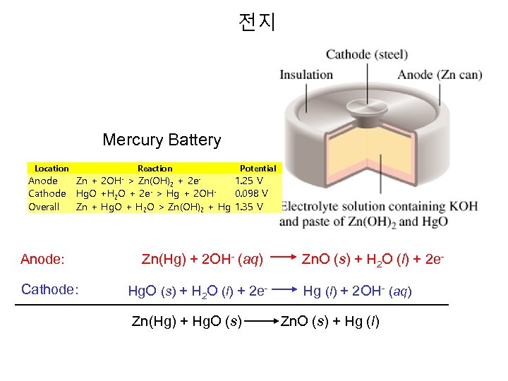 전지 Mercury Battery Location Anode Cathode Overall Reaction Potential Zn + 2 OH- >