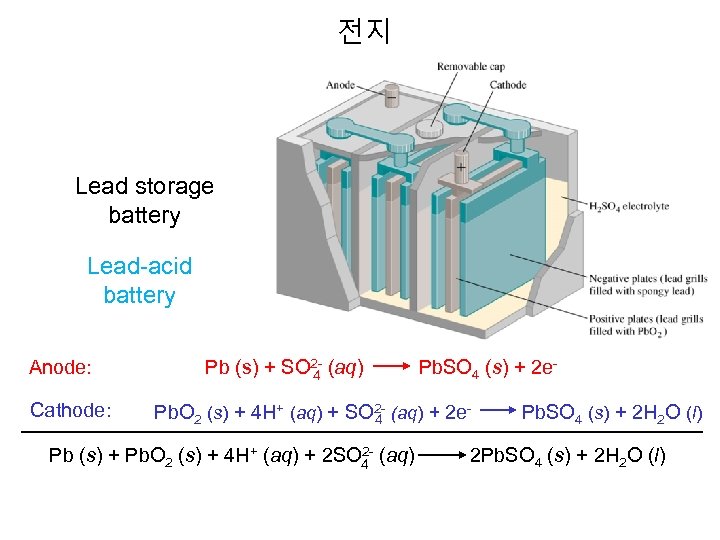 전지 Lead storage battery Lead-acid battery Anode: Cathode: Pb (s) + SO 2 -