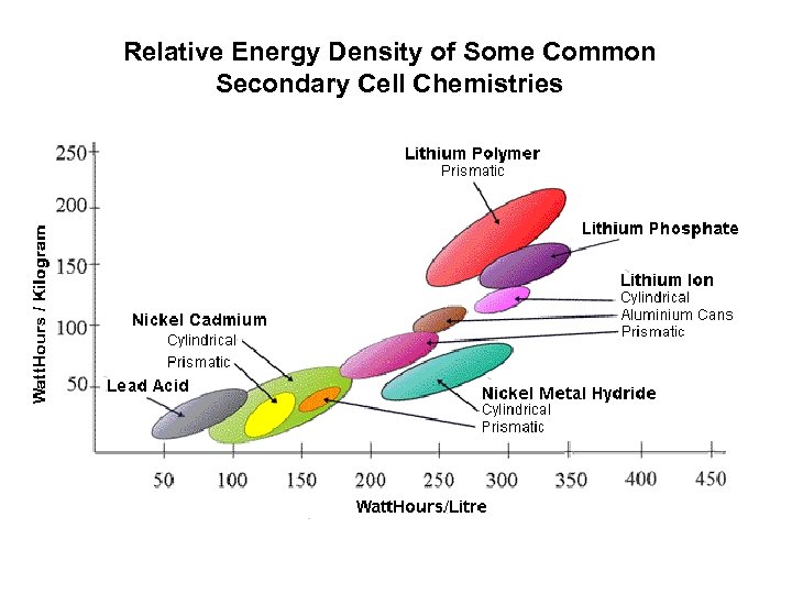 Relative Energy Density of Some Common Secondary Cell Chemistries 