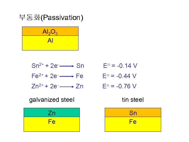 부동화(Passivation) Al 2 O 3 Al Sn 2+ + 2 e- Sn Eo =