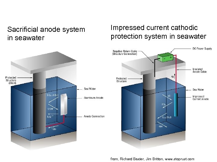 Sacrificial anode system in seawater Impressed current cathodic protection system in seawater from, Richard